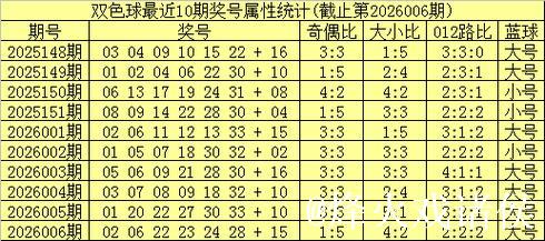 007期姚天罡双色球预测奖号：红球三胆参考
