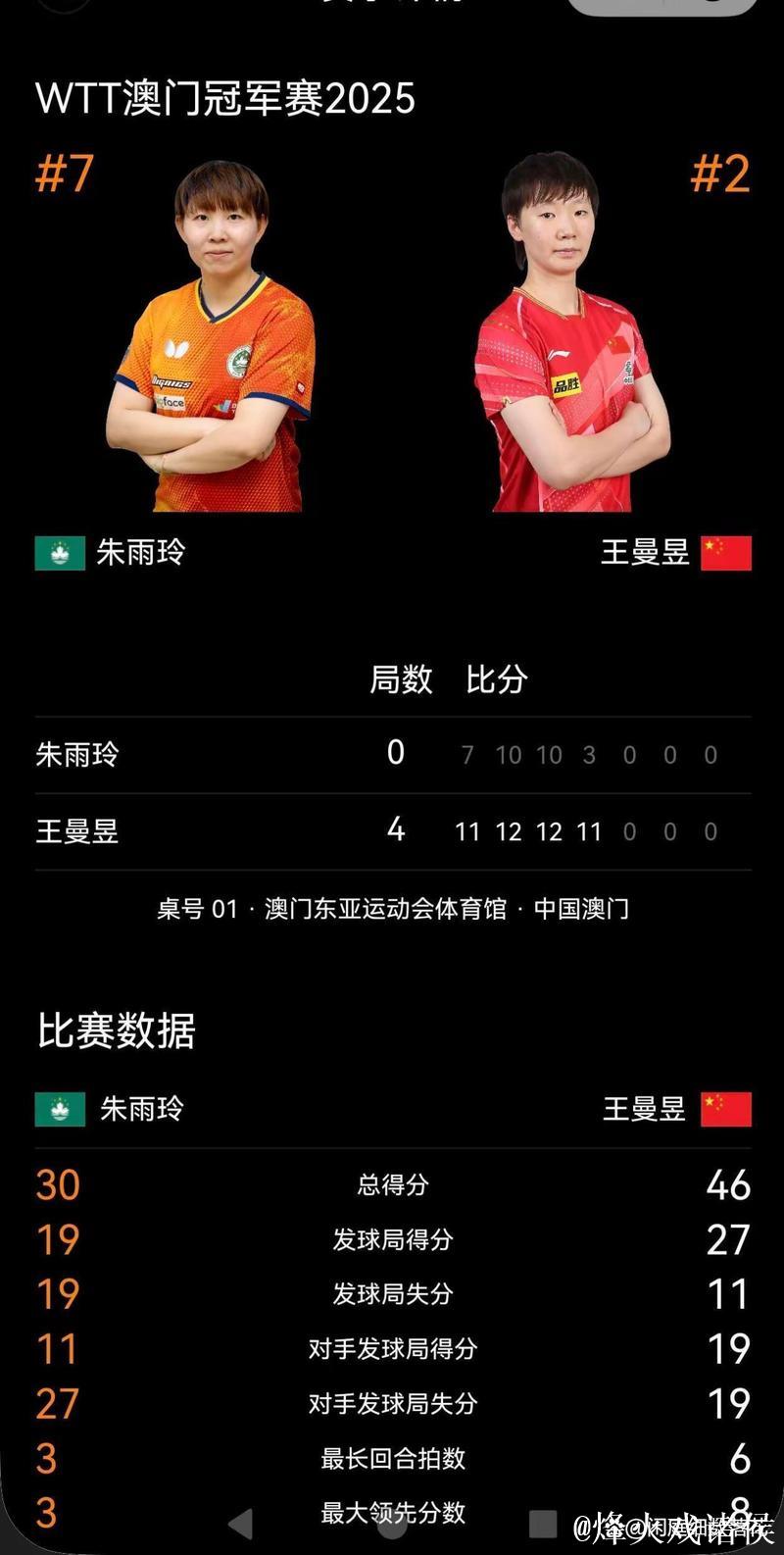 王曼昱王艺迪WTT多哈冠军赛出局，国乒女单失守上半区，韩莹朱雨玲成大赢家
