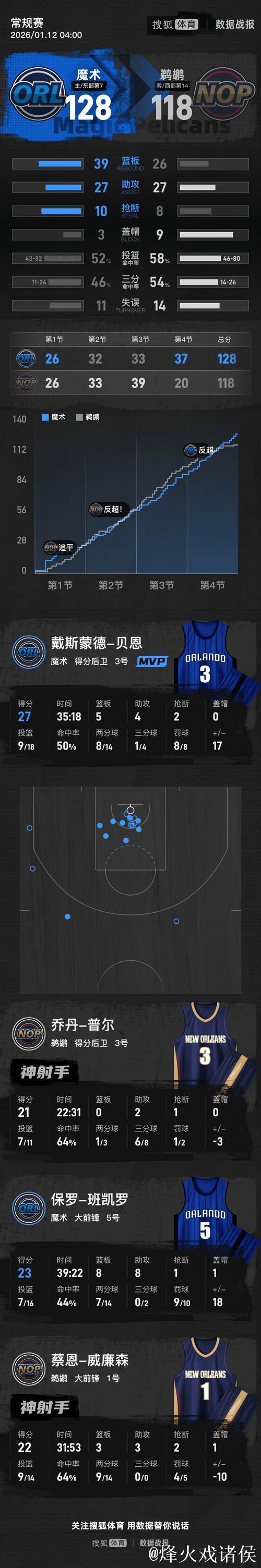 班凯罗23+8+8贝恩27分 锡安22分魔术主场逆转鹈鹕